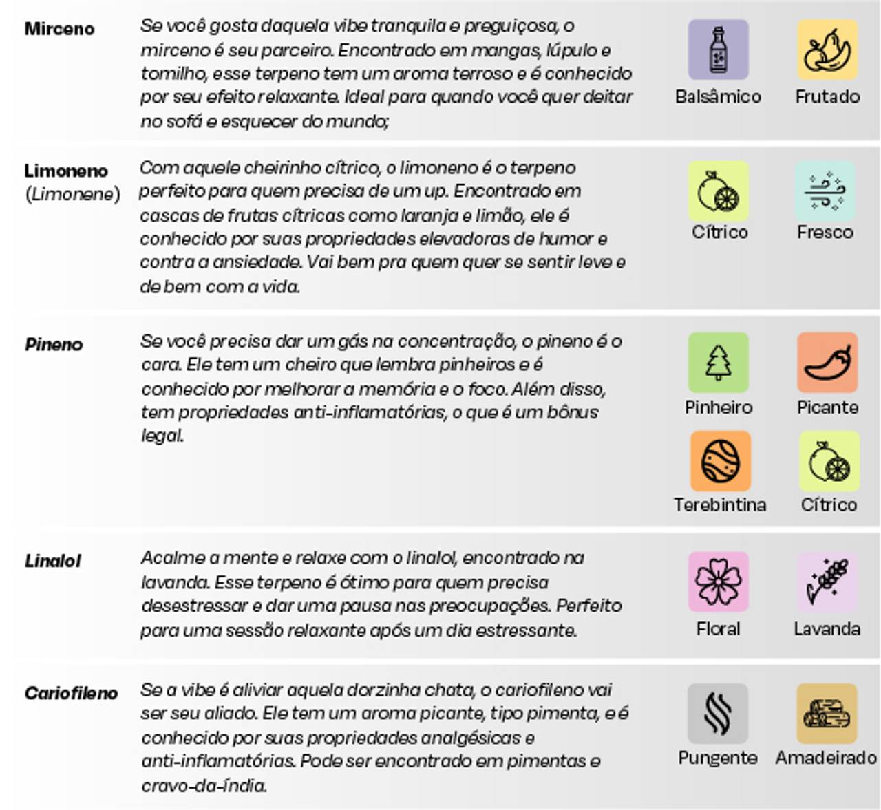 Mirceno: se você gosta daquela vibe tranquila e preguiçosa, o mirceno é seu parceiro. Encontrado em mangas, lúpulo e tomilho, esse terpeno tem um aroma terroso e é conhecido por seu efeito relaxante. Ideal para quando você quer deitar no sofá e esquecer do mundo;  Limoneno: com aquele cheirinho cítrico, o limoneno é o terpeno perfeito para quem precisa de um up. Encontrado em cascas de frutas cítricas como laranja e limão, ele é conhecido por suas propriedades elevadoras de humor e contra a ansiedade. Vai bem pra quem quer se sentir leve e de bem com a vida;  Pineno: se você precisa dar um gás na concentração, o pineno é o cara. Ele tem um cheiro que lembra pinheiros e é conhecido por melhorar a memória e o foco. Além disso, tem propriedades anti-inflamatórias, o que é um bônus legal;  Linalol: acalme a mente e relaxe com o linalol, encontrado na lavanda. Esse terpeno é ótimo para quem precisa desestressar e dar uma pausa nas preocupações. Perfeito para uma sessão relaxante após um dia estressante;  Cariofileno: se a vibe é aliviar aquela dorzinha chata, o cariofileno vai ser seu aliado. Ele tem um aroma picante, tipo pimenta, e é conhecido por suas propriedades analgésicas e anti-inflamatórias. Pode ser encontrado em pimentas e cravo-da-índia.